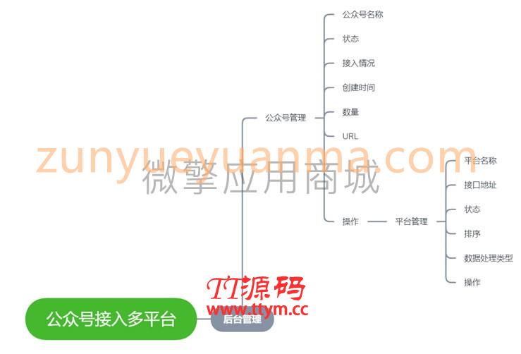 公众号多平台接入2.0.3+授权系统3.0- – 稳定版
