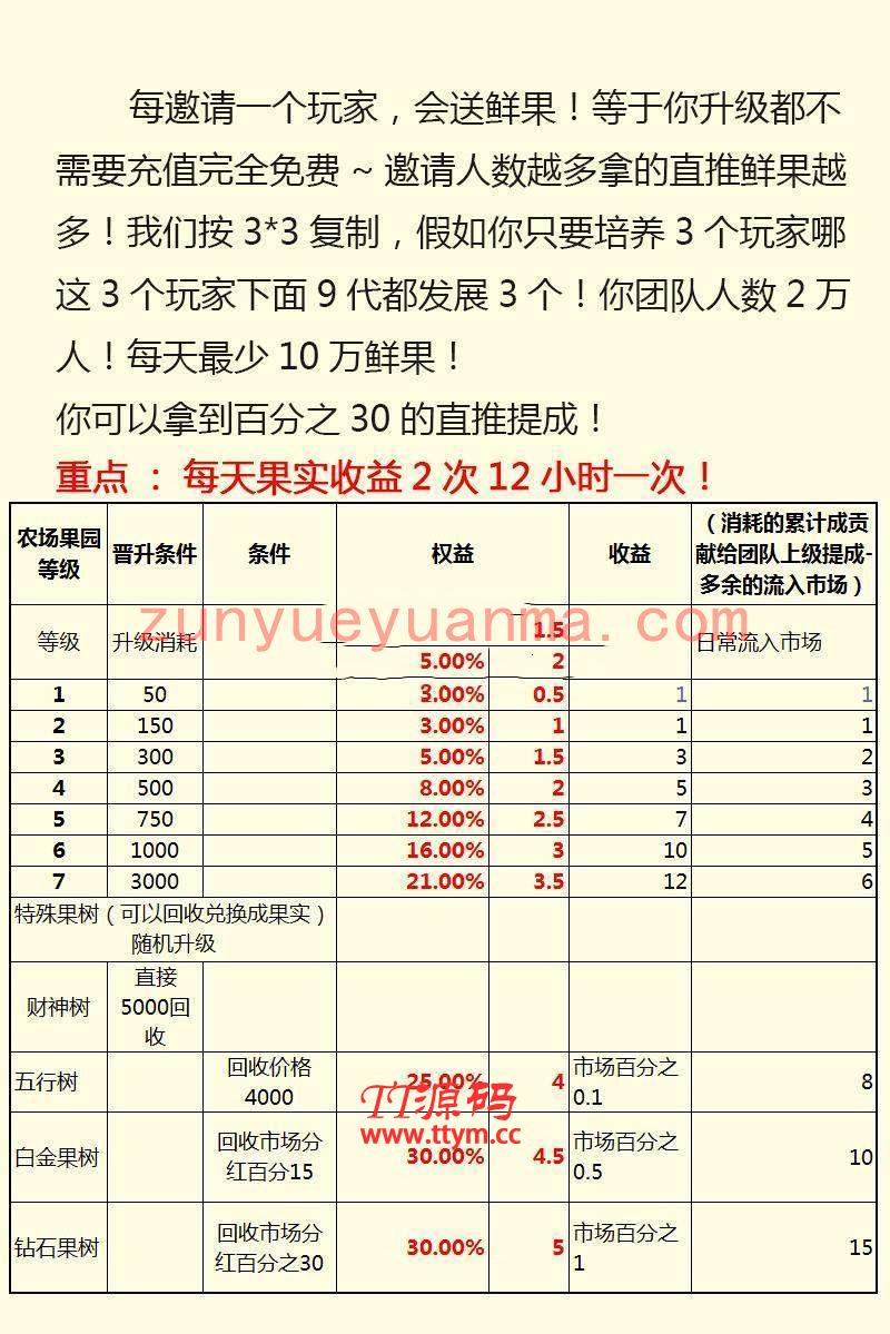 全新农场种植果园养殖金融理财网站系统源码 淘金农场+复利拆分+分红源码