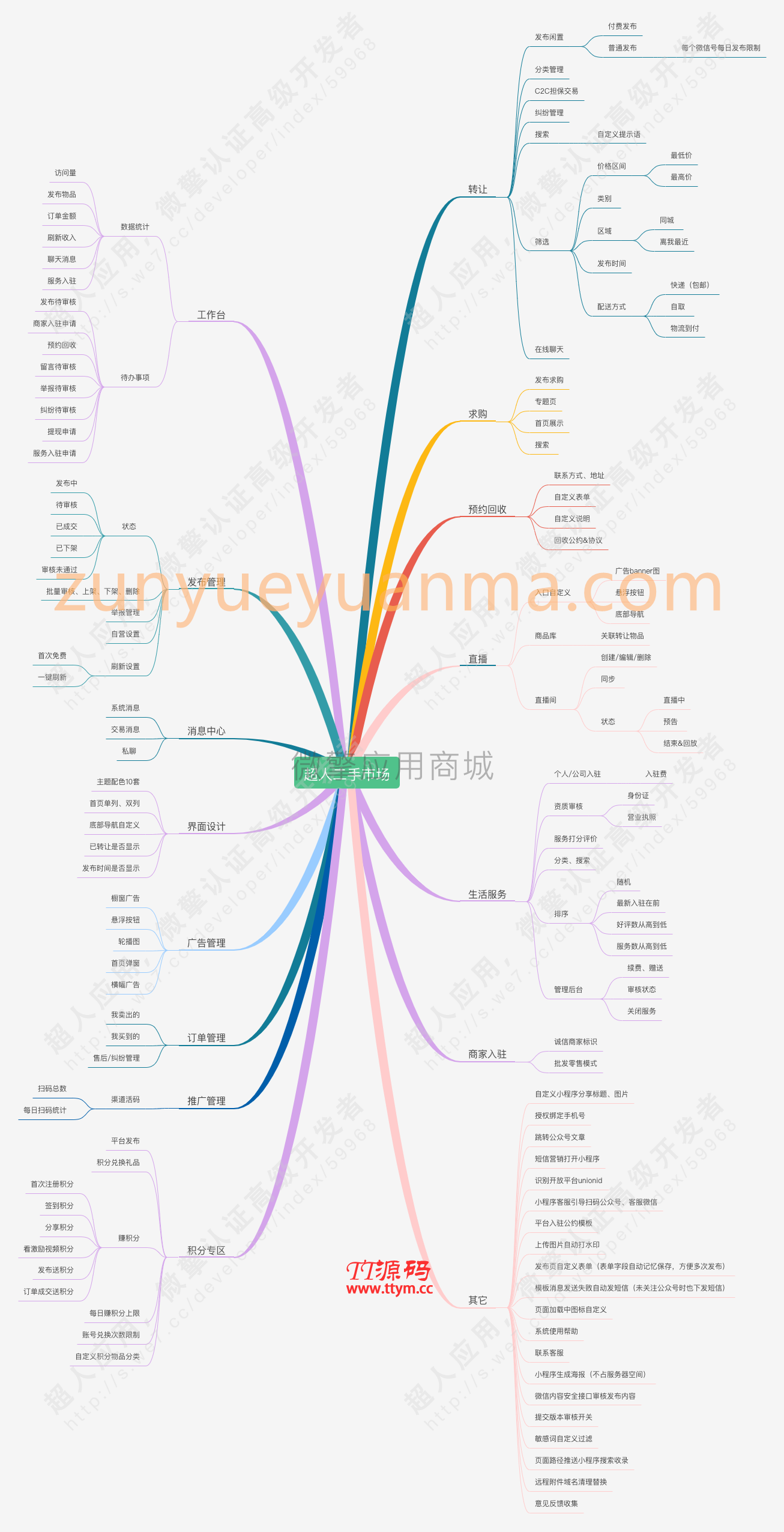 【超人】社区二手小程序v6.13.3源码-修复已转让物品列表
