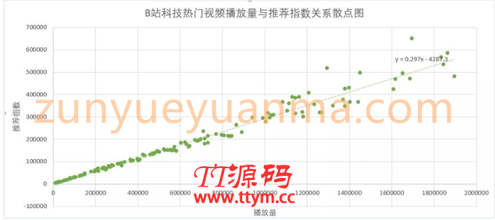 研究了1000条作品数据之后，解析了B站的内容营销逻辑B站推荐算法