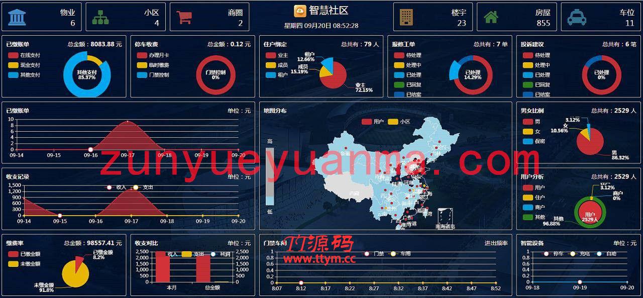 智云物业v4.6.5源码-增加指标分析报表